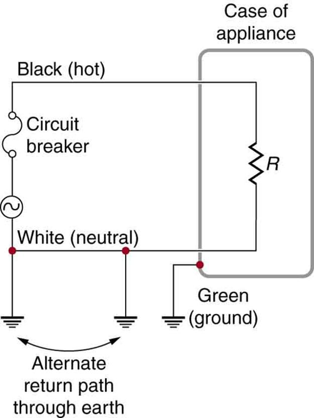 The figure describes an appliance connected to an AC source. One end of the AC circuit is connected to a circuit breaker. The other end of the circuit breaker is connected to an appliance. The appliance is shown as a resistance enclosed in a rectangular case represented as the case of appliance. The other end of the resistance is connected back to the AC source through a connecting wire. The application case, the connecting wire and the A C source are grounded. The ground terminal marked at the appliance 