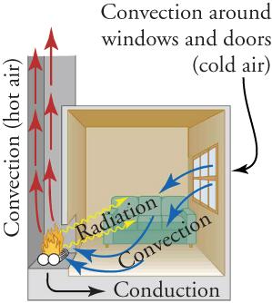 Hot air rises up the chimney, cold air comes in through the window, and heat radiates into the room from the fireplace.