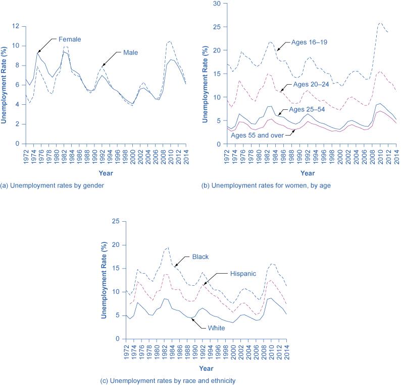 Graph a shows the trends in unemployment rates by gender for the year 1972 to 2014. In 1972 the graph starts out at 6.6 percent for females. It jumps to 9.3 percent in 1975 for females, gradually goes back down until 2009, when it rises to 8.1 percent. It gradually lowers to 6.1 percent in 2014 for females. For males, it starts out at  around 5 percent in 1972, goes up and down periodically, and ends at 6.3 percent in 2014.  Graph b shows the trends in unemployment rates for women, by age for the year 197