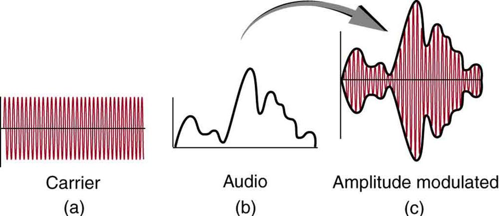 Part a of the diagram shows a carrier wave along the horizontal axis. The wave is shown to have a high frequency as the vibrations are closely spaced. The wave has constant amplitude represented by uniform height of crest and trough. Part b of the diagram shows an audio wave with a lower frequency. The wave is on the upper side of horizontal axis. The amplitude of the wave is not uniform. It has an initial small rise and fall followed by a steep rise and a gradual fall in the wave. Part c of the diagram s
