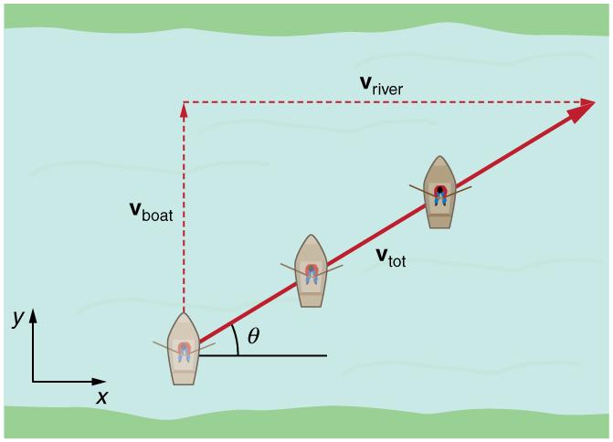 A boat is trying to cross a river. Due to the velocity of river the path traveled by boat is diagonal. The velocity of boat v boat is in positive y direction. The velocity of river v river is in positive x direction. The resultant diagonal velocity v total which makes an angle of theta with the horizontal x axis is towards north east direction.