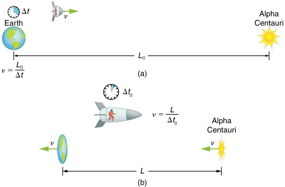 In part a the distance between the earth and the alpha centauri is measured as L-zero. A clock given in this figure is showing a time delta-t. A spaceship flying with velocity of v equals L-zero over delta-t from the earth to the star is shown.  Part b shows the spaceship frame of reference from which the distance L between the earth and star is contracted as they seem to move with same velocity in opposite direction. In part b the clock shows less time elapsed than the clock in part a.