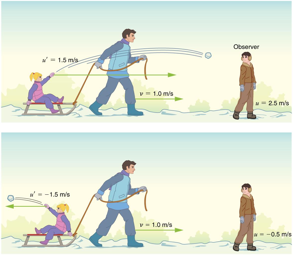 In part a, a man is pulling a sled towards the right with a velocity v equals one point zero meters per second. A girl sitting on the sled facing forward throws a snowball toward a boy on the far right of the picture. The snowball is labeled u primed equals one point five meters per second in the direction the sled is being pulled. The boy is labelled two point five meters per second. In figure b, a similar figure is shown, but the man’s velocity is one point zero meters per second, the girl is facing b