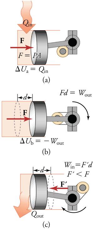 In part (a), heat transfers energy into the gas in a cylinder. In part (b), force pushes the cylinder. In part (c), heat transfers energy out to the environment.