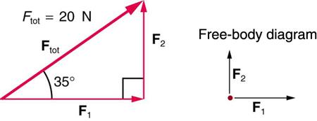 A right triangle is shown made up of three vectors. The first vector, F sub one, is along the triangle’s base toward the right; the second vector, F sub two, is along the perpendicular side pointing upward; and the third vector, F sub tot, is along the hypotenuse pointing up the incline. The magnitude of F sub tot is twenty newtons. In a free-body diagram, F sub one is shown by an arrow pointing right and F sub two is shown by an arrow acting vertically upward.