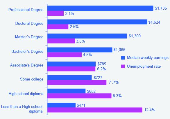 The graph shows the unemployment rate and median weekly earnings in 2012 for various levels of education. People with professional degrees made around $1,735 a week and suffered a 2.1% unemployment rate. People with doctoral degrees made around $1,624 a week and suffered a 2.5% unemployment rate. People with Master’s degrees made around $1,300 a week and suffered a 3.5% unemployment rate. People with Bachelor’s degrees made around $1,066 a week and suffered a 4.5% unemployment rate. People with Associ