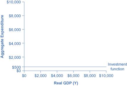 A graph is shown plotting Aggregate Expenditure along the y-axis and Real GDP (Y) along the x-axis. The y-axis has tick marks noted at $2000, $4000, $6000, $8000, and $10,000. The x-axis also has tick marks noting these same increments. A horizontal line extends from the y-axis to the right at the value of $500 and is labeled Investment function.