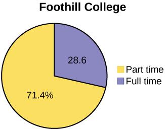 Example shows two pie charts. First: De Anza College shows 59.1% of individuals work part time and 40.9% work full time. Second: Foothill College 71.4% work Part time and 28.6% work full time.