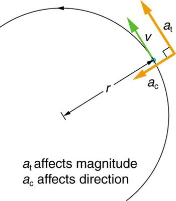 In the figure, a semicircle is drawn, with its radius r, shown here as a line segment. The anti-clockwise motion of the circle is shown with an arrow on the path of the circle. Tangential velocity vector, v, of the point, which is on the meeting point of radius with the circle, is shown as a green arrow and the linear acceleration, a sub t is shown as a yellow arrow in the same direction along v. The centripetal acceleration, a sub c, is also shown as a yellow arrow drawn perpendicular to a sub t, toward 