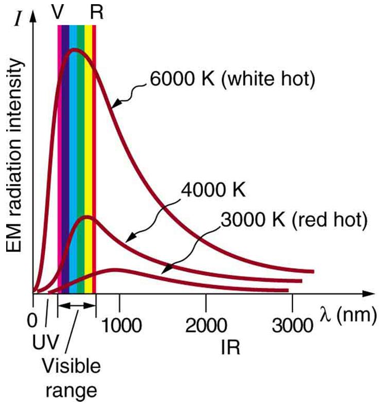 The blackbody radiation graph of E M radiation intensity versus wavelengths is shown, with the visible band represented as vertical colored strip marked on x axis. Wavelength is along x axis and E M radiation intensity is along y axis. The variation of E M radiation intensity is shown by three curves that start at origin, rise up to their highest point and then drop toward the x axis smoothly, and finally extend parallel to the x axis. There are three curves for three different temperatures, and each has 