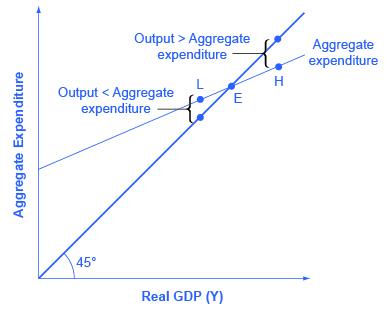 A graph is shown plotting Aggregate Expenditure on the y-axis and Real GDP on the x-axis. A line extends from the origin at a 45 degree angle. At point L, output is less than aggregate expenditure. At point H, output is greater than aggregate expenditure.