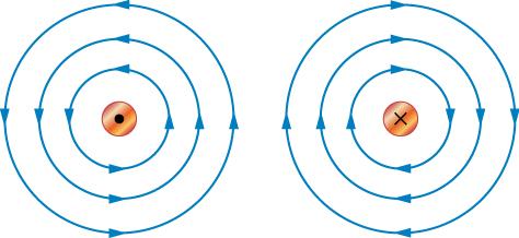The diagram on the left shows a small circle with a dot in the center. There are three progressively larger circles on the outside of the small circle with arrows pointing in the counter-clockwise direction representing magnetic fields. The diagram on the right has a small circle with an x in the middle. The three progressively larger circles have arrows pointing in the clockwise direction.