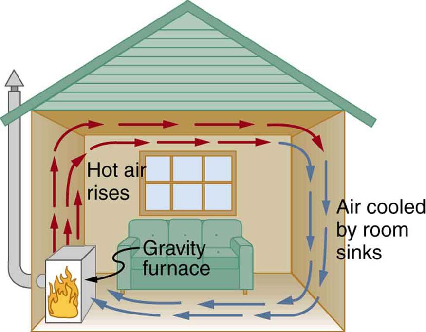 A cross section of a room is shown. There is a gravity furnace at the left side. The hot air from the furnace is rising up and is shown with the help of upward-pointing arrows along the left wall that are labeled hot air rises. The arrows then become horizontal and pass just under the ceiling to the right wall. The arrows then curve downward, become blue, and pass down the right wall and are labeled air cooled by room sinks. Finally, the blue arrows curve and pass along the floor to return to the gravity 