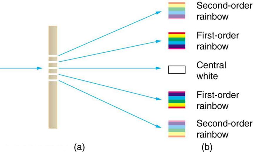 On the left side of the figure is a diffraction grating represented by a vertical bar with five horizontal slits cut through it. A single horizontal arrow, representing white light, points at the center slit from the left side. On the right side, five arrows spread symmetrically above and below the horizontal centerline. The arrow that is on the horizontal centerline points at a white block labeled central white. The first arrows above and below the centerline point to rainbow-colored blocks labeled first