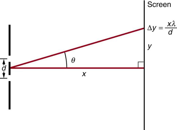 The figure shows a schematic of a double slit experiment. A double slit is at the left and a screen is at the right. The slits are separated by a distance d. From the midpoint between the slits, a horizontal line labeled x extends to the screen. From the same point, a line angled upward at an angle theta above the horizontal also extends to the screen. The distance between where the horizontal line hits the screen and where the angled line hits the screen is marked y, and the distance between adjacent fri