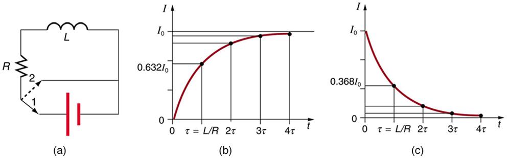 Part a of the figure shows an inductor connected in series with a resistor. The arrangement is connected across a cell by an on and off switch with two positions. When in position one, the battery, resistor, and inductor are in series and a current is established. In position two, the battery is removed and the current stops eventually because of energy loss in the resistor. Part b of the diagram shows the graph when the switch is in position one. It shows a graph for current growth verses time. The curre