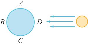 The image shows Earth labeled on four sides with the sun to the right, with three arrows pointing in the direction of Earth. Point A is on the top. Point B is on the left, farthest from the sun. Point C is on the bottom. Point D is on the right, closest to the sun.