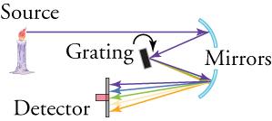 Drawing of a spectroscope. Drawing shows a flame, two mirrors, grating and detector. A yellow flame at the upper left is labeled 'source.' A horizontal arrow from the source extends to a small circular arc, which is concave to the left and slightly downward. The arc is one of two that are labeled 'mirrors.' A second arrow extends to the left and downward from the point where the first arrow strikes the mirror, and in turn strikes a rectangular object that is tilted from vertical slightly to the le
