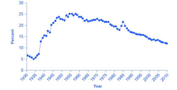 The graph shows that the percentage of wage and salary workers who are union members was lowest in 1935 where it was about 5%. It was highest in in the mid-1950s at around 25%. As of 2010, the percentage was less than 15%.