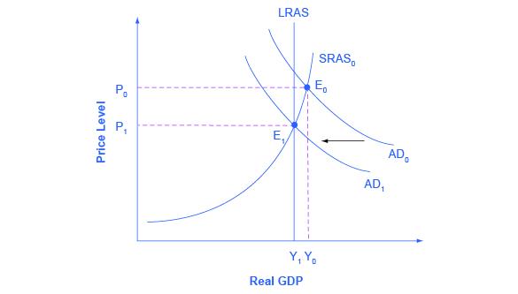 The graph shows two aggregate demand curves that each intersect with an aggregate supply curve. Aggregate demand curve (AD sub 1) intersects with both the aggregate supply curve (AS sub 0) as well as the potential GDP line.