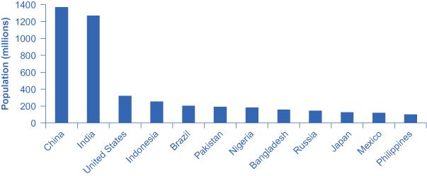 The bar graph shows population (millions) on the y-axis and lists various countries along the x-axis. The approximate population in 2015 for each of these countries is as follows: China = 1,369; India = 1,270; Unite States = 321, Indonesia = 255; Brazil = 204; Pakistan = 190; Bangladesh = 158; Russia = 146; Japan = 127; Mexico = 121; Philippines = 101.