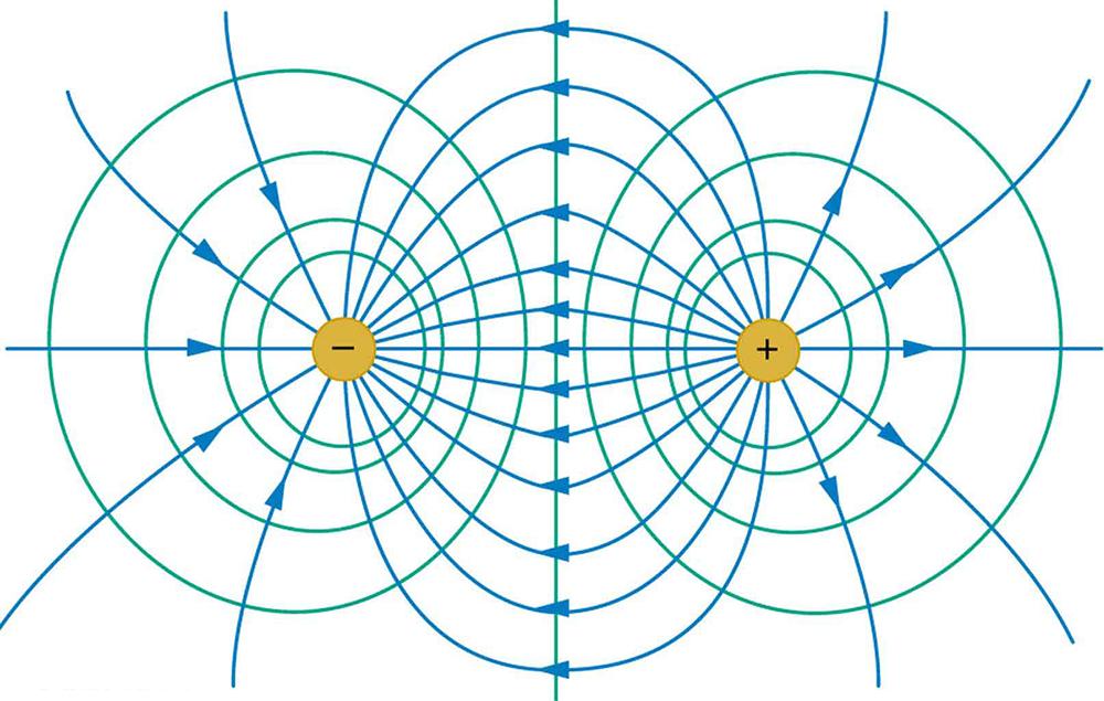 The figure shows two sets of concentric circles, called equipotential lines, drawn with positive and negative charges at their centers. Curved electric field lines emanate from the positive charge and curve to meet the negative charge. The lines form closed curves between the charges. The equipotential lines are always perpendicular to the field lines.