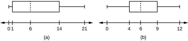 This shows two horizontal boxplots. The first boxplot is graphed over a number line from 0 to 21. The first whisker extends from 0 to 1. The box begins at the first quartile, 1, and ends at the third quartile, 14. A vertical, dashed line marks the median at 6. The second whisker extends from the third quartile to the largest value, 21. The second boxplot is graphed over a number line from 0 to 12.  The first whisker extends from 0 to 4. The box begins at the first quartile, 4, and ends at the third quarti