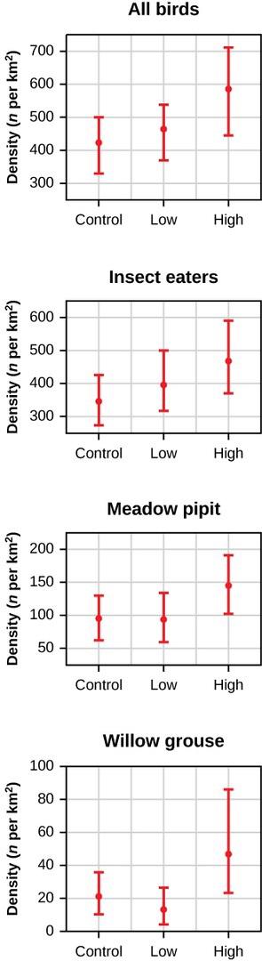 This figure displays three line graphs reporting the affects in the population of four groups of species including all birds, insect eaters, meadow pipit, and willow grouse, in three different intensities of sheep grazing. The types of intensities for sheep grazing involved a controlled area, where no sheep grazed, and a low and high intensity. The population for each species is graphed by density per kilometer squared.