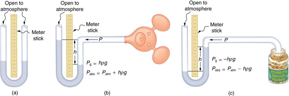 Open-tube manometers have U-shaped tubes and one end is always open. When open to atmosphere, fluid at both ends will be the same, as in the first figure. When pressure at one end is greater, the fluid level will go down on that end, as in the second figure. If the pressure at one end is less, then the height of the fluid column on that side will increase, as in the third figure.