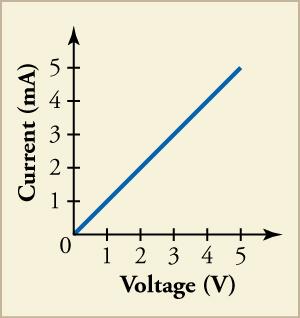 The graph shows current in milliamperes on the y-axis and voltage in volts on the x-axis with a straight line such that at 3V, the current is 3 mA.