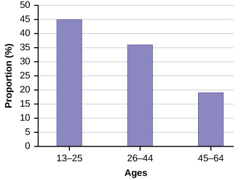 This is a bar graph that matches the supplied data. The x-axis shows age groups,  and the y-axis shows the percentages of Facebook users.
