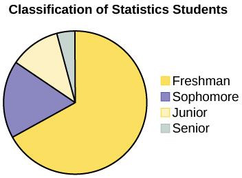 This is a pie chart showing the class classification of statistics students. The chart has 4 sections labeled Freshman, Sophomore, Junior, Senior. A question is asked below the pie chart: what type of data does this graph show?