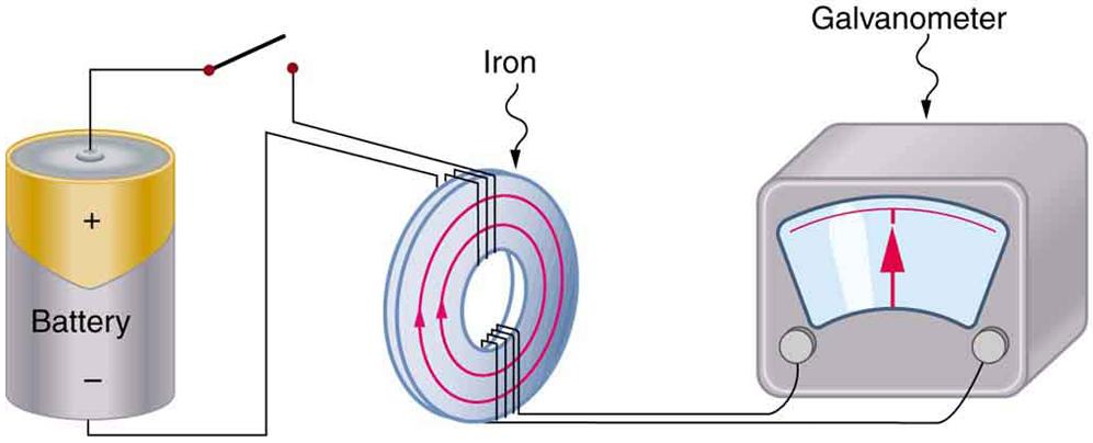 The picture shows Faraday’s apparatus for demonstrating that a magnetic field can produce a current. It consists of a cylinder shaped battery. The positive end of the battery is connected to an open switch. There is a ring shaped iron core consisting of a set of coils one on the top and another at the bottom. The other end of the switch is connected to one end of the top coil. The other end of the top coil is connected back to the battery. Both the ends of the bottom coil are shown connected across a ga