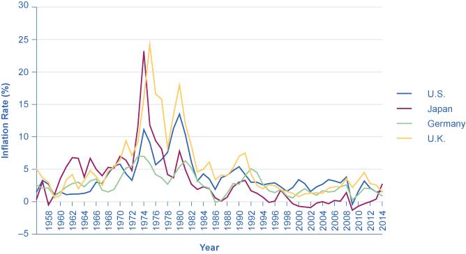 The graph shows that the United States, Japan, Germany, and the United Kingdom all had periods of high inflation in the 1970s and early 1980s, though Germany did not have nearly the high rates of inflation as seen in the other countries. Since the early 1990s, all four countries have had inflation rates below 5%, with Japan’s rate consistently lower than those of Germany, the United Kingdom, and the United States. However, the graph also shows that, as of 2014, Japan had the highest inflation rate of th