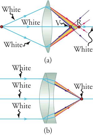 View (a) is a sketch of a convex lens. White light, originating at a single point to the left, diverges and enters the lens. The rays pass through the lens and refract to produce a chromatic aberration. View (b) is a sketch of a multilense system in which parallel rays of white light to the left of the system pass through a convex lens, then a concave lens, to converge at a point that corrects the chromatic aberration.