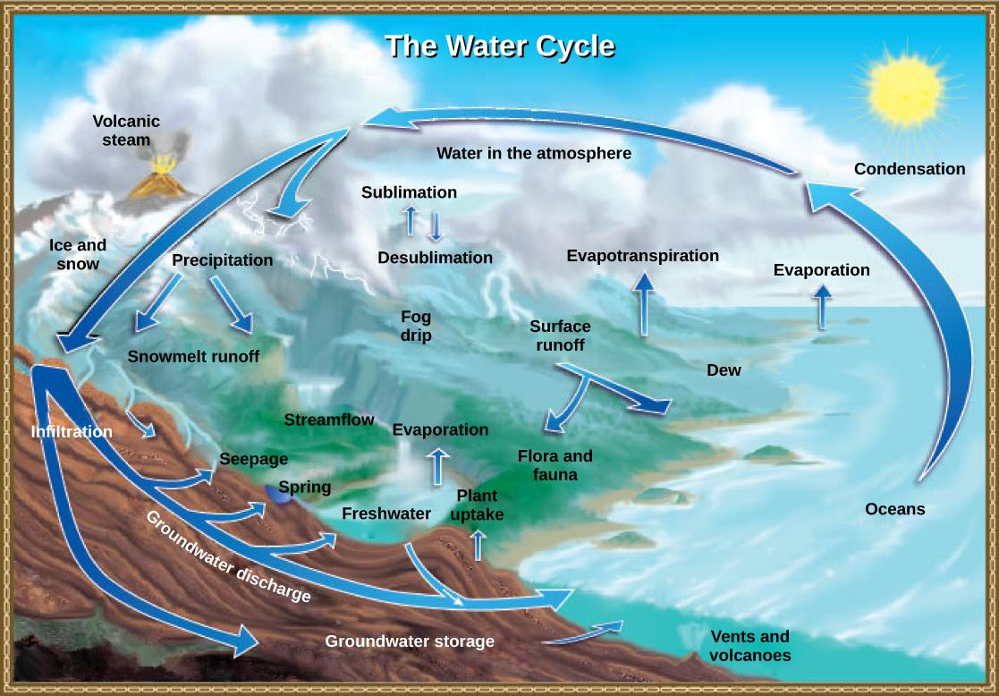 Illustration shows the water cycle. Water enters the atmosphere through evaporation, evapotranspiration, sublimation, and volcanic steam. Condensation in the atmosphere turns water vapor into clouds. Water from the atmosphere returns to the Earth via precipitation or desublimation. Some of this water infiltrates the ground to become groundwater. Seepage, freshwater springs, and plant uptake return some of this water to the surface. The remaining water seeps into the oceans. The remaining surface water ent