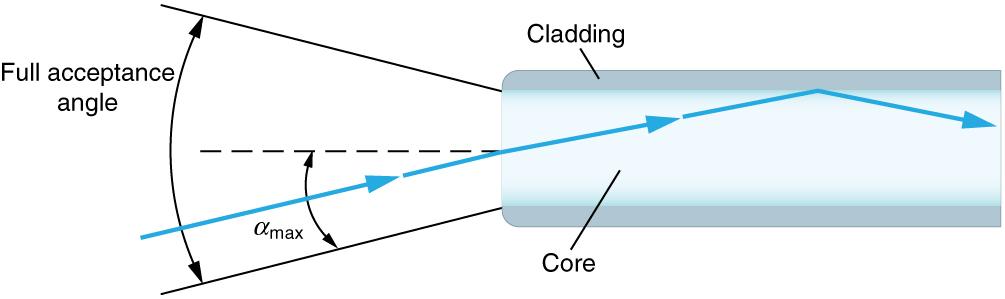 Image of a multimode optical fiber in the form of a rectangle is shown. From the edges two diverging lines are coming out, forming the full acceptance angle. A ray of light below the optical axis is entering the fiber. Half of the acceptance angle is shown as alpha max. Inside the fiber, the ray of light strikes the cladding around the fiber and is reflected back into the fiber.