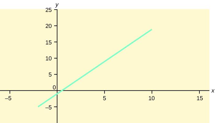 Graph of the equation y = -1 + 2x.  This is a straight line that crosses the y-axis at -1 and is sloped up and to the right, rising 2 units for every one unit of run.