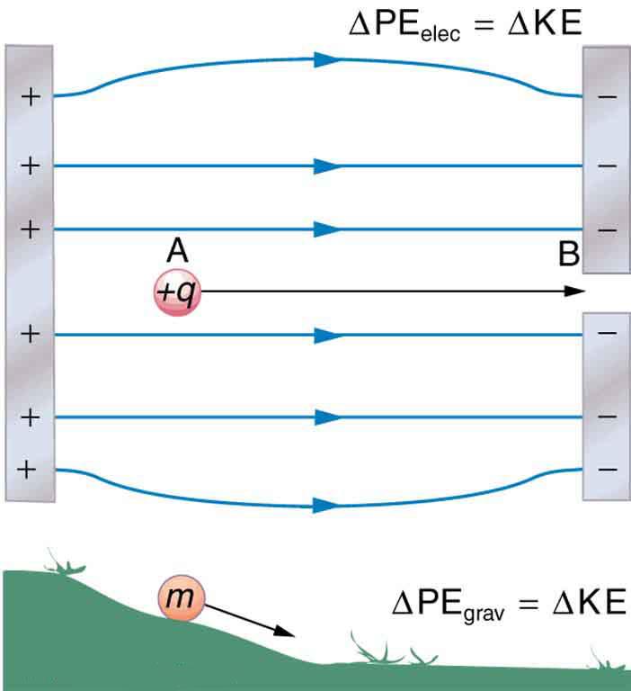 A charge plus q moves from a positive to a negative sheet of charge. The change in the electric potential energy equals the change in kinetic energy. This is similar to the change from gravitational potential energy to kinetic energy when an object of mass m rolls downhill.