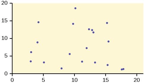 This is a scatterplot. The points in the plot are spread across the graph and do not exhibit a strong trend of any kind.