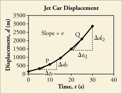 A line graph titled Jet Car Displacement is shown. The x-axis is labeled time, t, in seconds and has a scale from zero to forty on increments of ten. The y-axis is labeled displacement, x, in meters and has a scale from zero to three thousand five hundred in increments of five hundred. The following approximate data points are plotted, resulting in a line that curves upward: eight, two hundred fifty; ten, five hundred; fifteen, one thousand; twenty, one thousand five hundred; twenty-five, two thousand; th