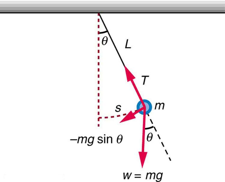 In the figure, a horizontal bar is drawn. A perpendicular dotted line from the middle of the bar, depicting the equilibrium of pendulum, is drawn downward. A string of length L is tied to the bar at the equilibrium point. A circular bob of mass m is tied to the end of the string which is at a distance s from the equilibrium. The string is at an angle of theta with the equilibrium at the bar. A red arrow showing the time T of the oscillation of the mob is shown along the string line toward the bar. An arro