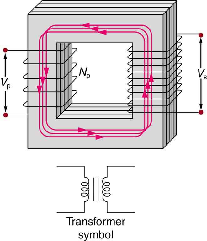 The figure shows a simple transformer with two coils wound on either sides of a laminated ferromagnetic core. The set of coil on left side of the core is marked as the primary and there number is given as N p. The voltage across the primary is given by V p. The set of coil on right side of the core is marked as the secondary and there number is represented as N s. The voltage across the secondary is given by V s. A symbol of the transformer is also shown below the diagram. It consists of two inductor coil