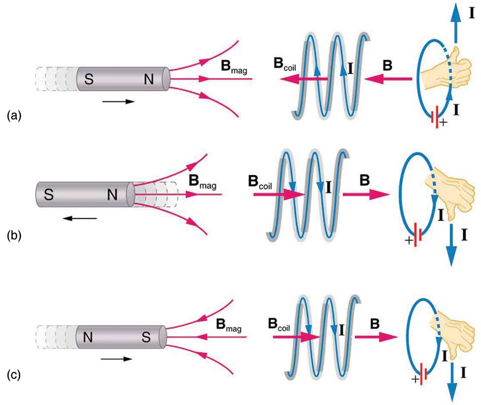 Part a of the figure shows a bar magnet held horizontal and moved into a coil held in the same plane. The magnet is moved in such a way that the north pole of the magnet is shown to face the coil. The magnetic lines of force are shown to emerge out from the North Pole. The magnetic field associated with the bar magnet is given as B mag. The strength of the magnetic field increases in the coil. The current induced in the coil I creates another field B coil, in the opposite direction of the bar magnet to op