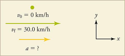 A velocity vector and an acceleration vector are shown. The original velocity is zero kilometers per hour, and the final velocity is thirty kilometers per hour. The acceleration is unknown. Both vectors are pointing to the right, and the velocity vector is longer than the acceleration vector. Unlabeled x and y-axes are shown reference.