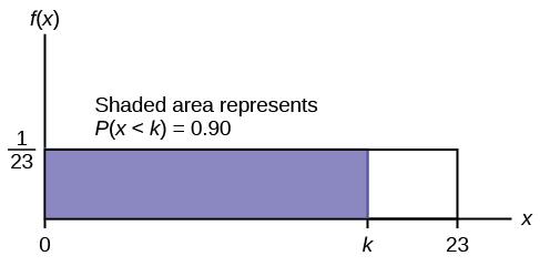 This shows the graph of the function f(x) = 1/15. A horiztonal line ranges from the point (0, 1/15) to the point (15, 1/15). A vertical line extends from the x-axis to the end of the line at point (15, 1/15) creating a rectangle. A region is shaded inside the rectangle from x = 0 to x = k. The shaded area represents P(x < k) = 0.90.
