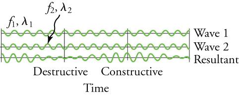 Wave 1 and wave 2 have different frequencies, and produce a resultant wave with varying amplitude.