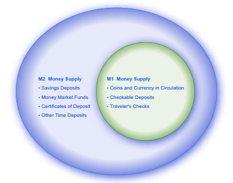 The figure shows that the components of M1 money supply are part of the M2 money supply. M1 equals coins and currency in circulation plus checkable, or demand, deposit plus traveler’s checks. M2 equals M1 plus savings deposits, money market funds, certificates of deposit, and other time deposits.