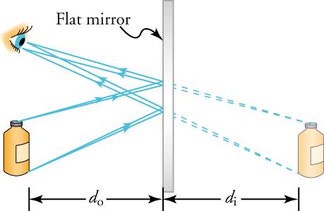 A flat mirror is placed perpendicular to our field of view. We see the side of the mirror. A bottle is placed to the left of the mirror at distance do to the mirror. Two rays originate from the bottle, strike the mirror, and reflect to an eye that is looking at the mirror. To the right of the mirror, a virtual image of the bottle is included as a backward extrapolation of the path of the rays from the eye to the mirror. The bottle to the right of the mirror is at distance di from the mirror.