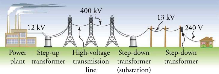 Cartoon of the electric grid, from power plant to a home, travelling through transformers and over transmission lines.